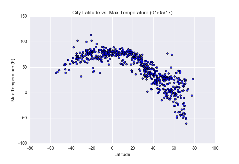 Maximum Temperature Graph